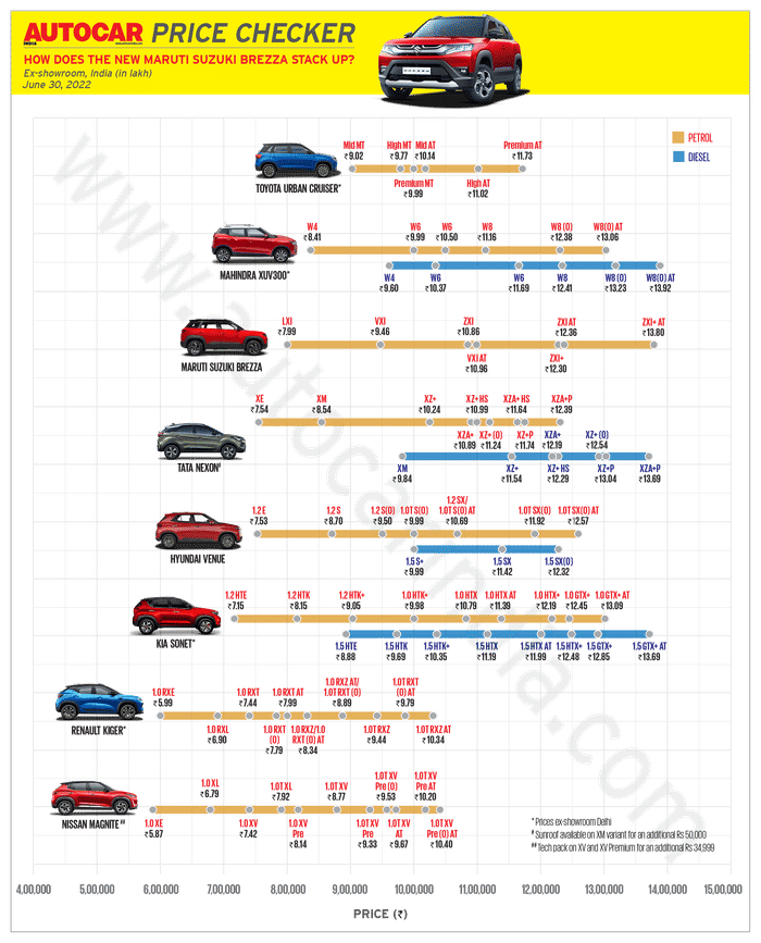 2022 Maruti Suzuki Brezza launched at Rs 7.99 lakh